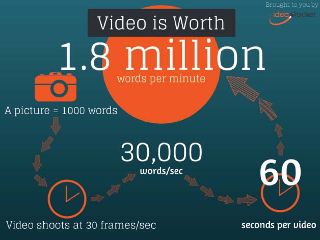 Figure 7.2 – Infographic from IdeaRocket (http://idearocketanimation.com/4293-video-worth-1-million-words/).